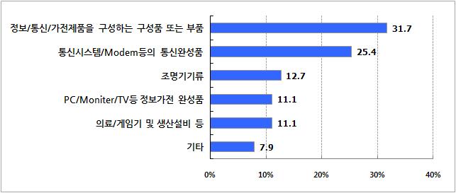 측정지원 대상 제품