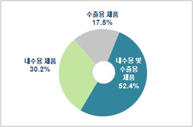 대상 제품의 판매 형태