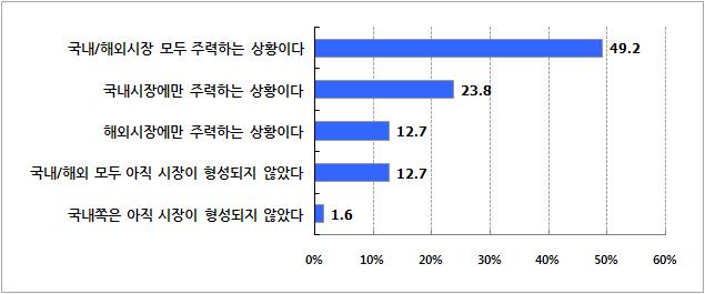 측정지원 대상 제품의 시장 상황