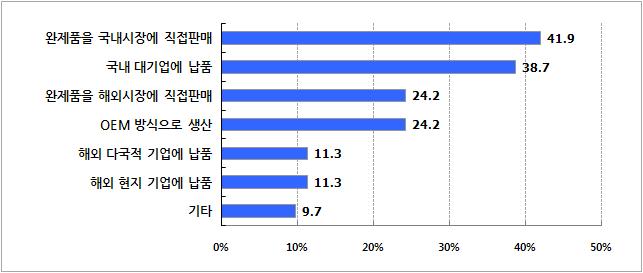 측정지원 대상 제품의 판매처