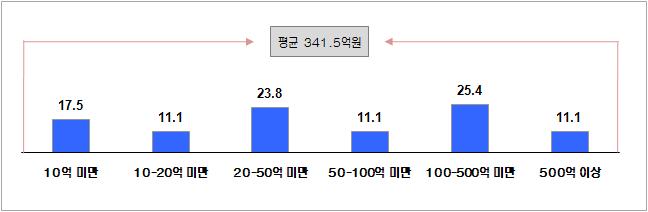 측정지원 수혜업체 매출 현황