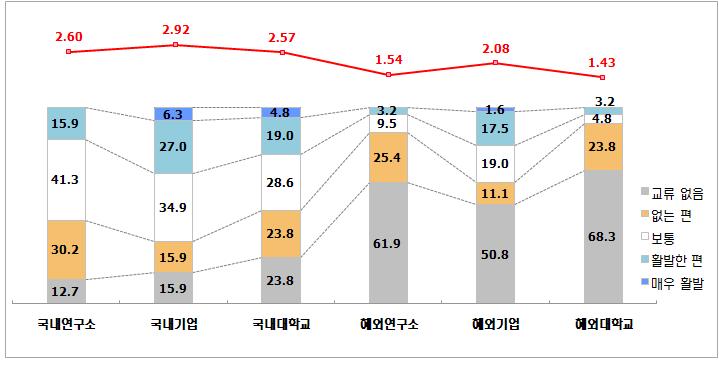 측정지원 수혜기업의 외부기관과의 기술협력 활동