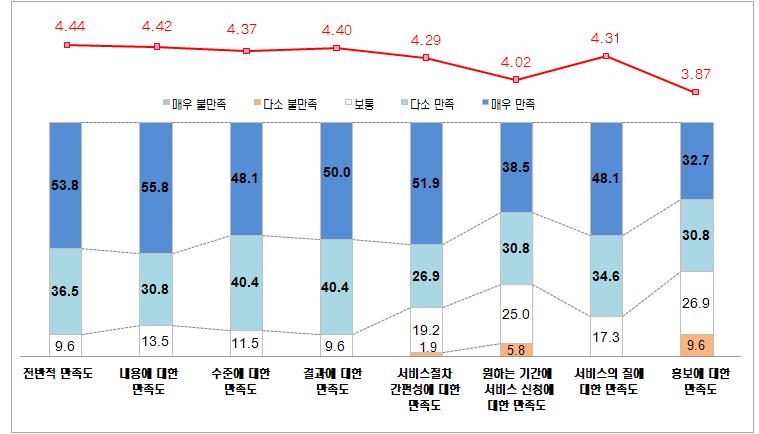 기술자문 만족도