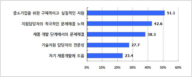 기술자문 서비스 만족 이유