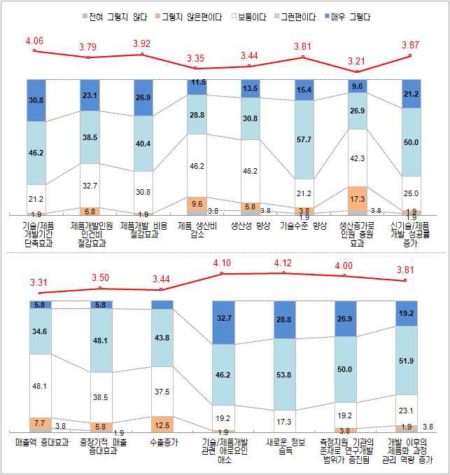 기술자문을 통한 기술개발 및 업무에 미치는 효과