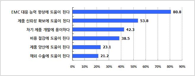 기술자문에 따른 구체적인 기대효과