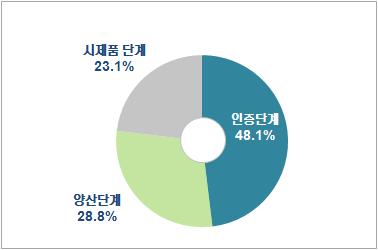 기술자문 제품의 진행단계