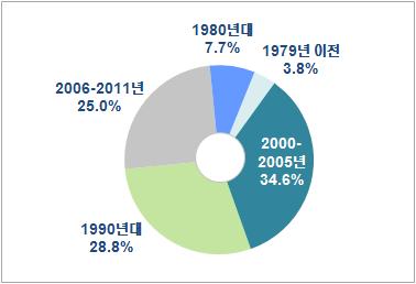 수혜업체 설립년도