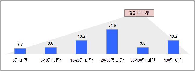 기술자문 수혜업체의 전체 직원 수