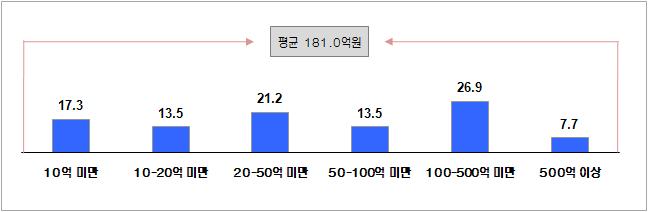 기술자문 수혜업체의 매출현황