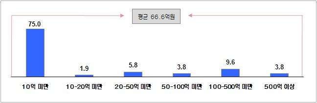 기술자문 수혜업체의 해외 수출액