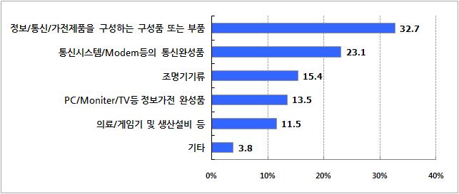 기술자문 대상 제품