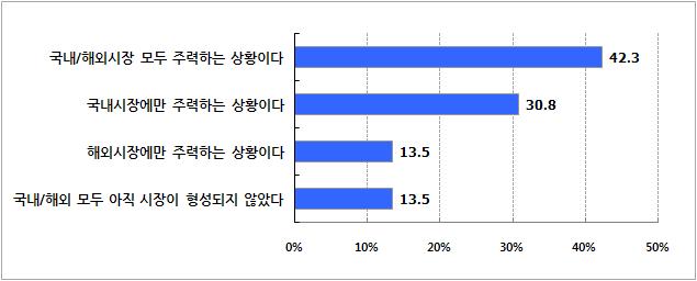 기술자문 대상 제품의 시장 상황