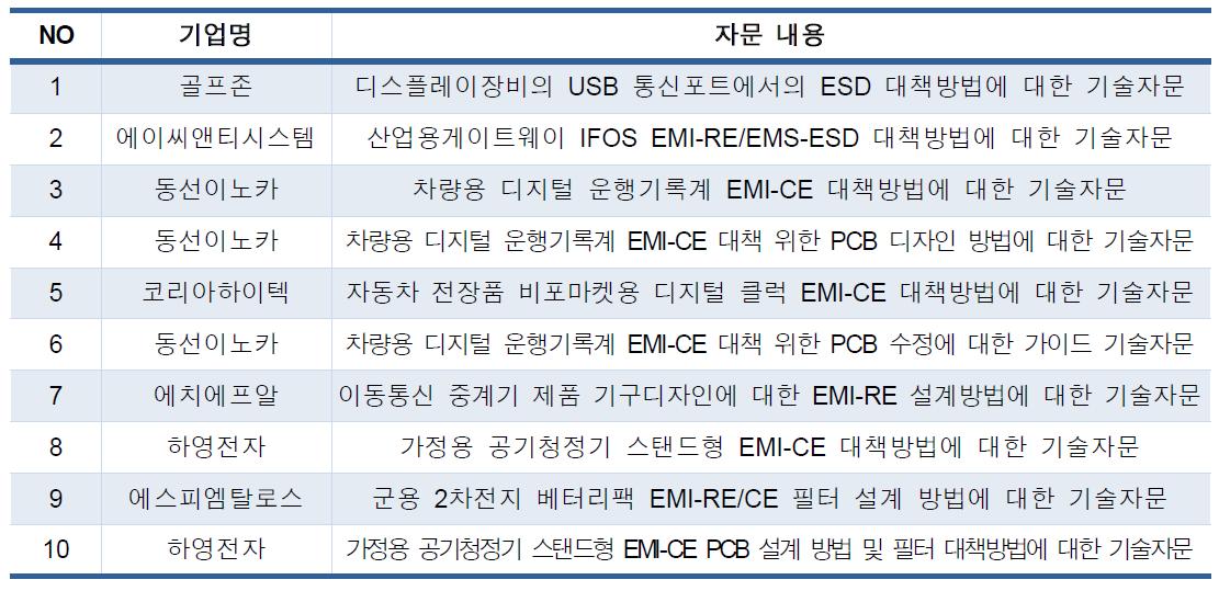 EMC 설계·대책 기술자문 내용
