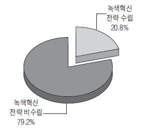 녹색혁신전략 수립 여부