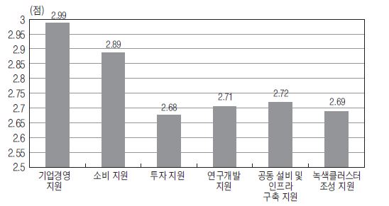 지원정책 만족도