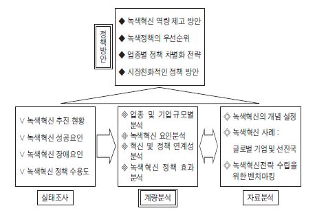 연구 분석 체계 및 내용