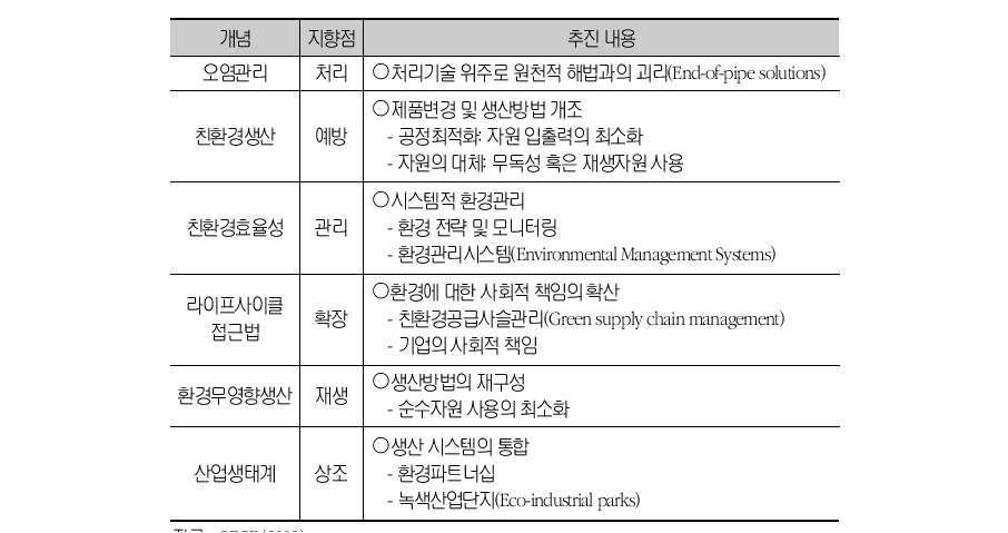 제조업에서의 녹색혁신 개념의 발전사