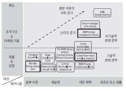 녹색혁신의 대표적 사례의 유형 구분