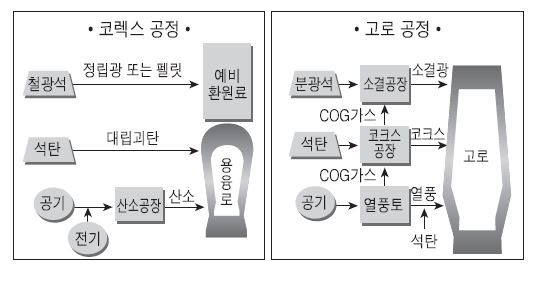 코렉스 공정과 고로 공정의 비교