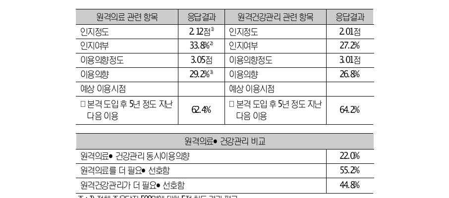 원격의료∙건강관리에 대한 전반적인 기본인식조사 결과