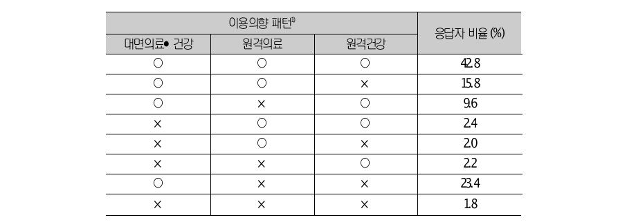 대면-원격 의료∙건강관리서비스 선호 이용패턴