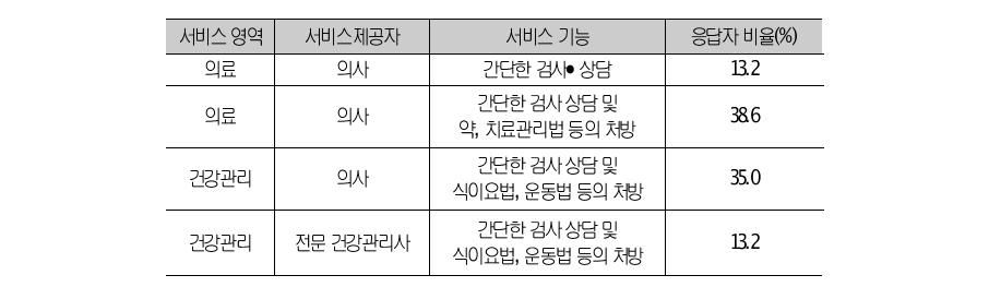 원격의료∙건강관리서비스 서비스제공자 및 주요기능에 대한 선호