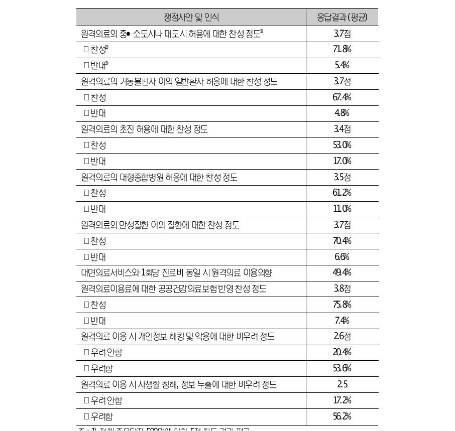 원격의료 법∙제도 관련 쟁점사안에 대한 전반적 인식