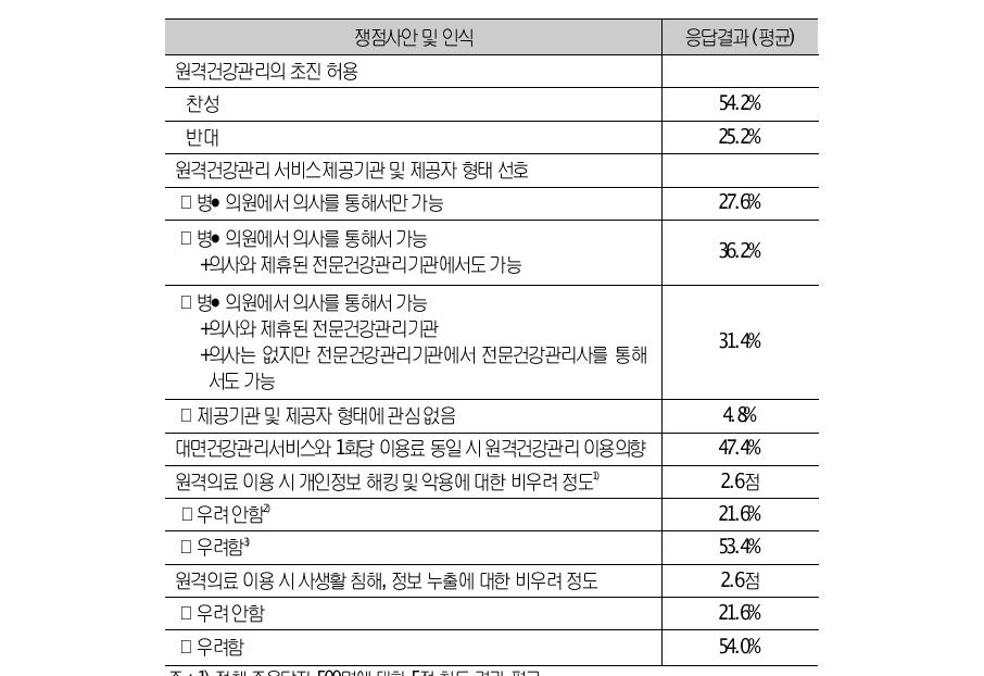 원격건강관리 세부항목들에 대한 전반적 인식