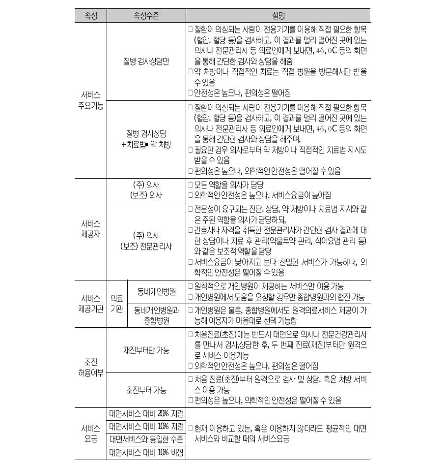 원격의료서비스 가상대안의 주요속성 및 속성수준