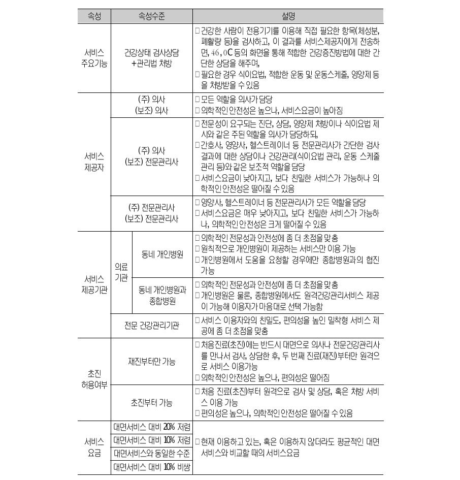 원격건강관리서비스 가상대안의 주요속성 및 속성수준