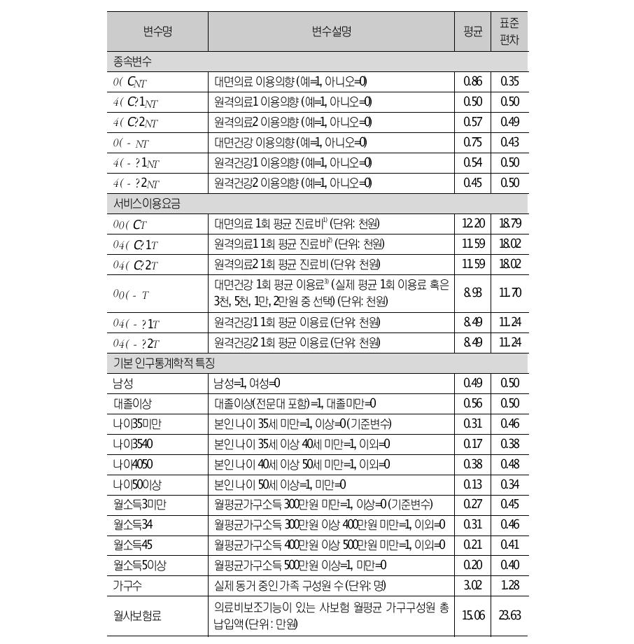 표본(N=500, OBS=4000) 기본 통계량