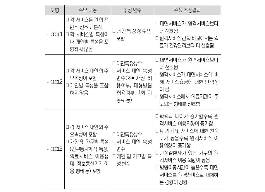 추정모형 내용 및 결과 비교