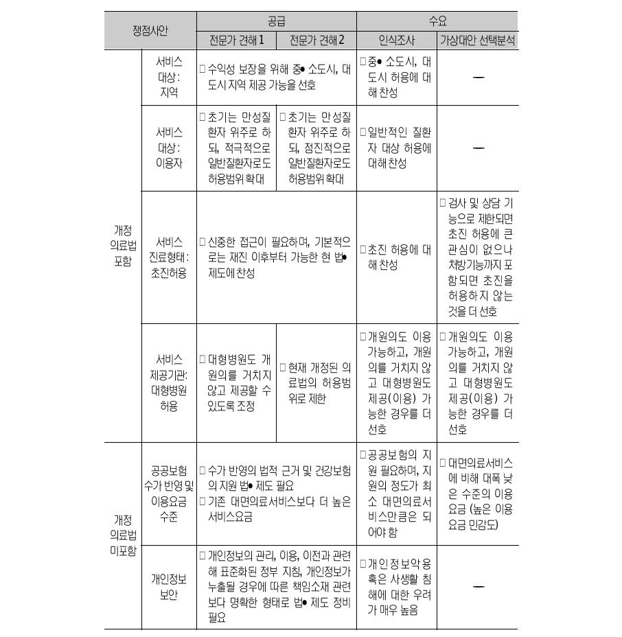 원격의료서비스 쟁점사안 관련 공급-수요분석 결과 비교