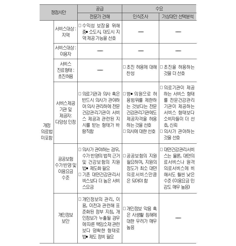 원격건강관리서비스 쟁점사안 관련 공급-수요분석 결과 비교