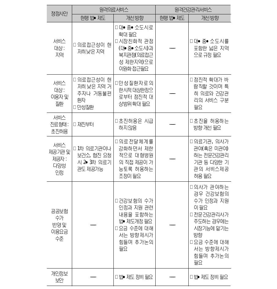 원격의료∙건강관리서비스 쟁점사안별 법∙제도 개선방향 정리