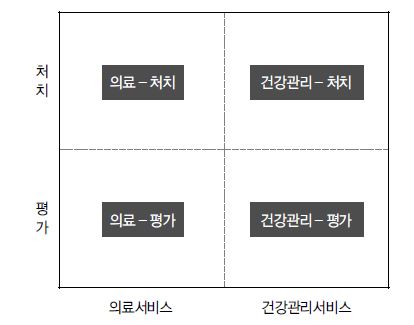 서비스대상 및 행위 속성에 따른 u-health 분류