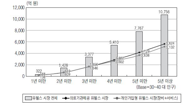 우리나라 u-health 서비스 시장 규모 전망