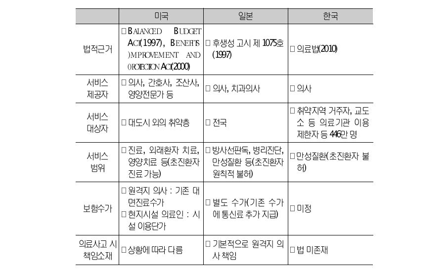 주요국 u-health 서비스 관련 법 비교