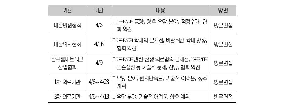 조사 대상 및 주요 설문내용