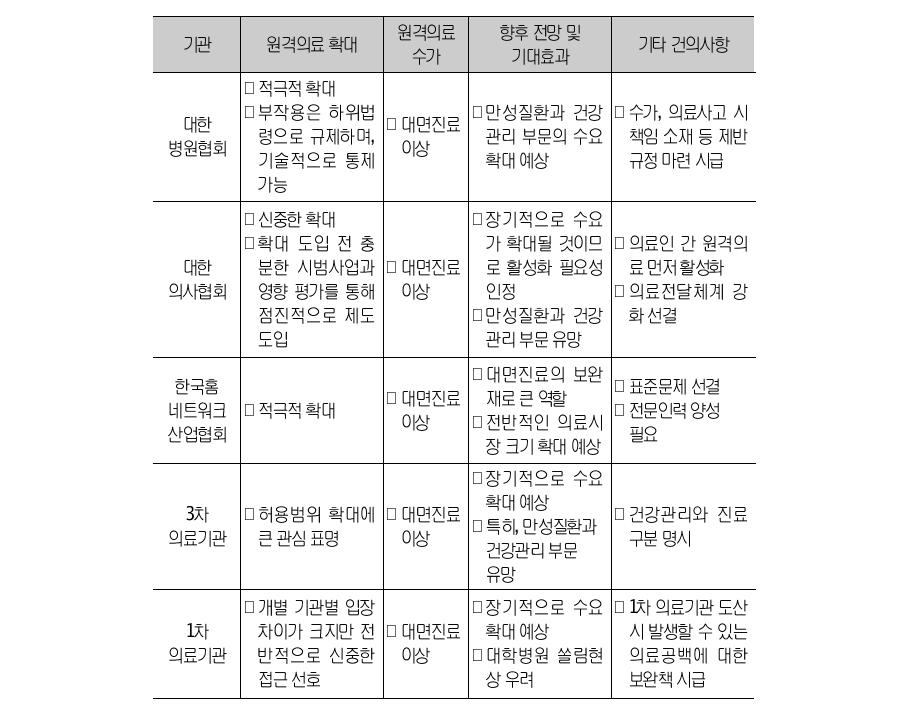 전문가집단 간의 견해차