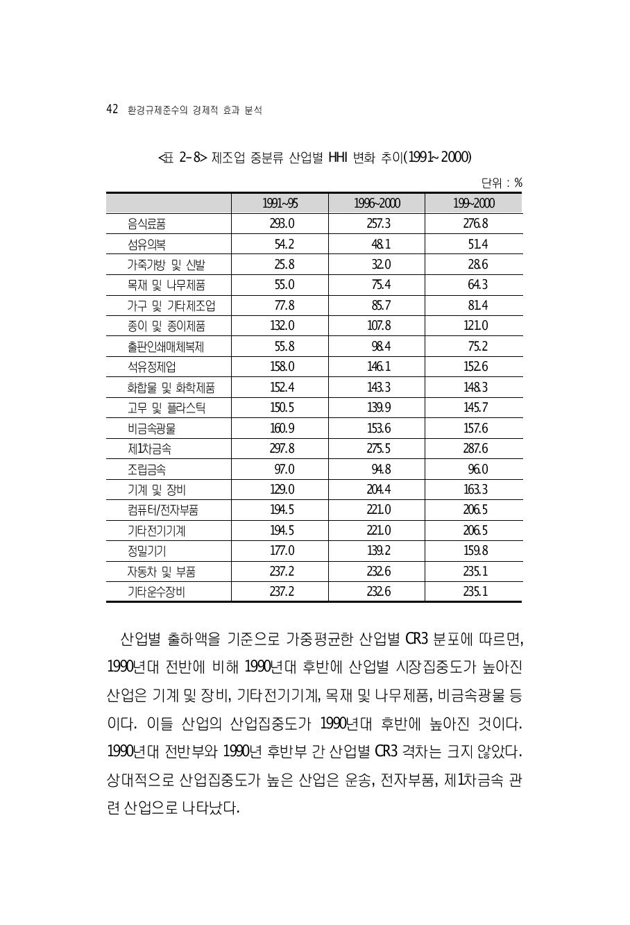 제조업 중분류 산업별 HHI 변화 추이(1991~2000)