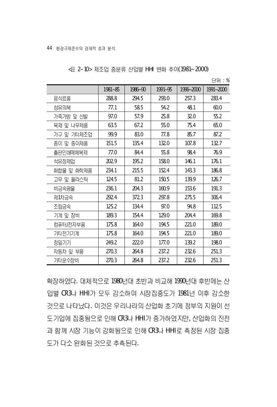 제조업 중분류 산업별 HHI 변화 추이(1981~2000)