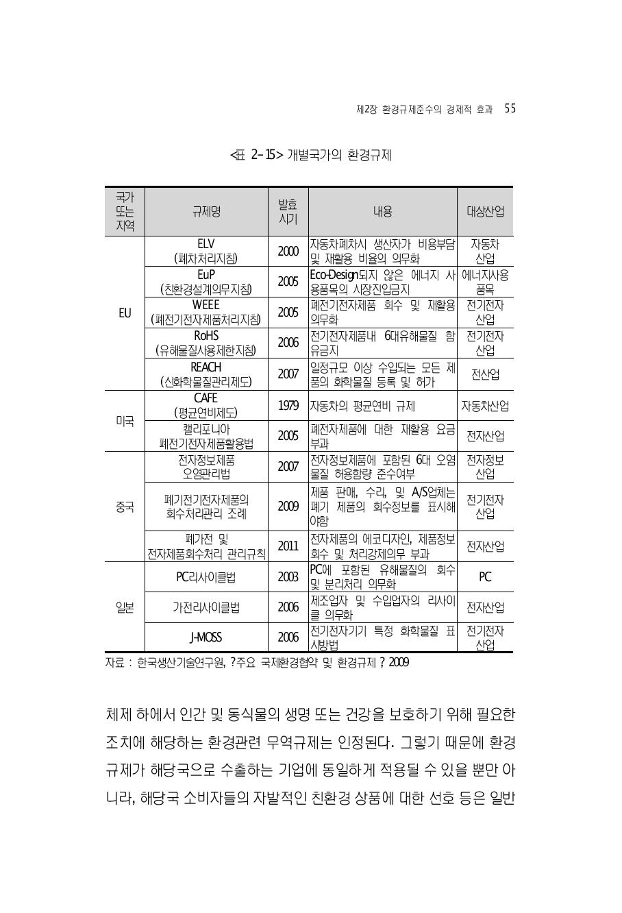 개별국가의 환경규제