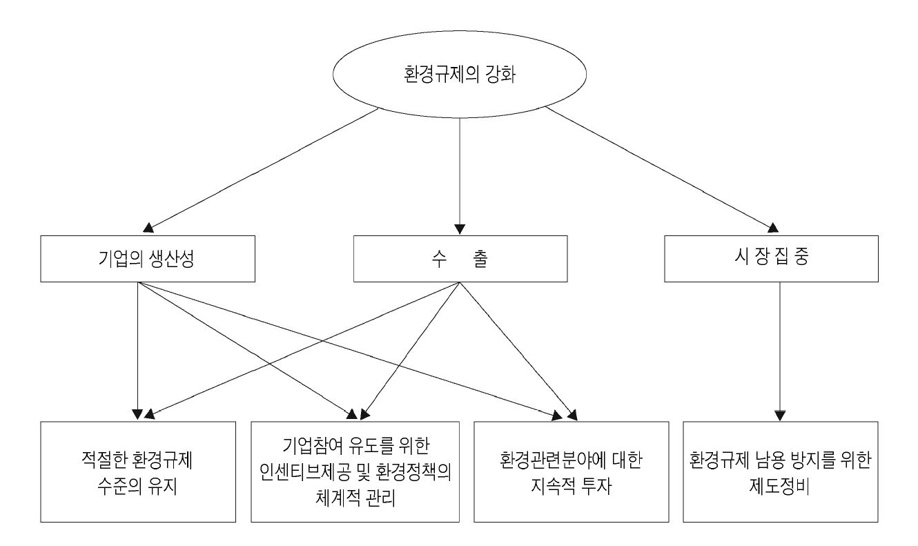 환경규제 강화에 따른 대응 정책