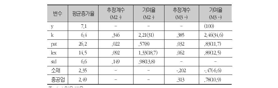 성장기여도 추정치