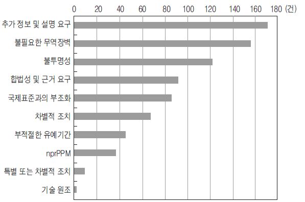 기술규제 관련 특정 무역 사안의 유형별 분포 (1995~2010년 9월 간)