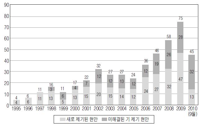 WTO 회원국에 의한 특정 무역 사안의 연도별 제기 건수 및 그 추이(1995~2010년 9월 간)