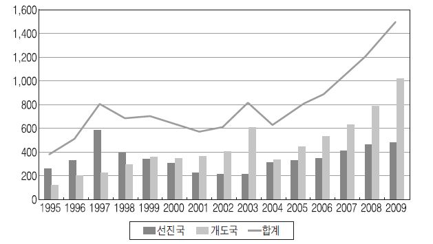 WTO 회원국의 연도별 및 국가그룹별 기술규제 통보 건수 및 그 추이(1995~2009년)