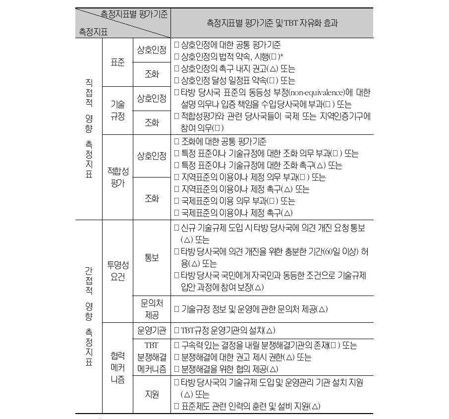 FTA TBT규정의 무역기술장벽 자유화 여부 및 수준의측정지표와 그 평가기준